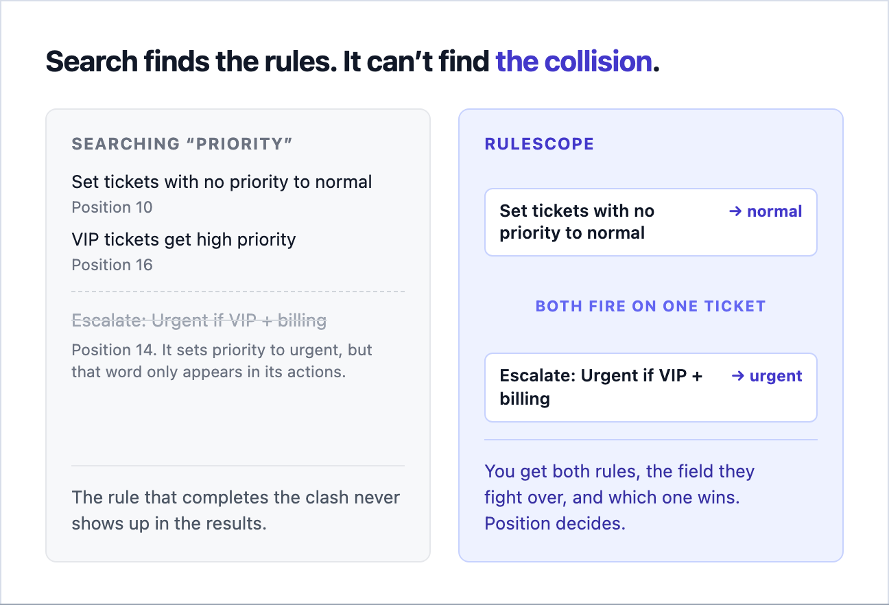 Search finds the rules but not the collision